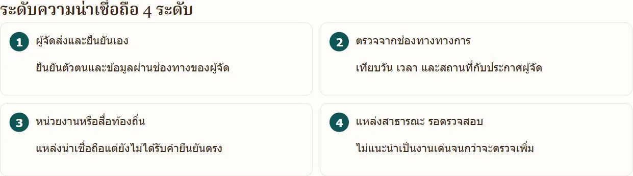 ระดับความน่าเชื่อถือ 4 ระดับ: 1 ผู้จัดส่งและยืนยันเอง ยืนยันตัวตนและข้อมูลผ่านช่องทางของผู้จัด; 2 ตรวจจากช่องทางทางการ เทียบวัน เวลา และสถานที่กับประกาศผู้จัด; 3 หน่วยงานหรือสื่อท้องถิ่น แหล่งน่าเชื่อถือแต่ยังไม่ได้รับคำยืนยันตรง; 4 แหล่งสาธารณะ รอตรวจสอบ ไม่แนะนำเป็นงานเด่นจนกว่าจะตรวจเพิ่ม